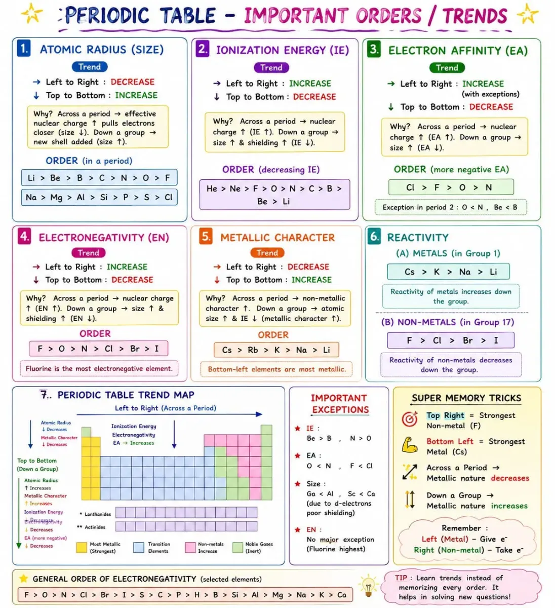 *PERIODIC TABLE ORDERS & TRENDS*  *NCERT BASED SHORT NOTES*